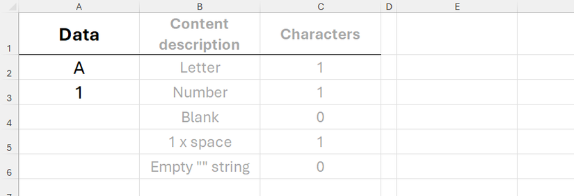 An Excel worksheet containing various types of data in column A, descriptions of these data in column B, and the character count in column C.