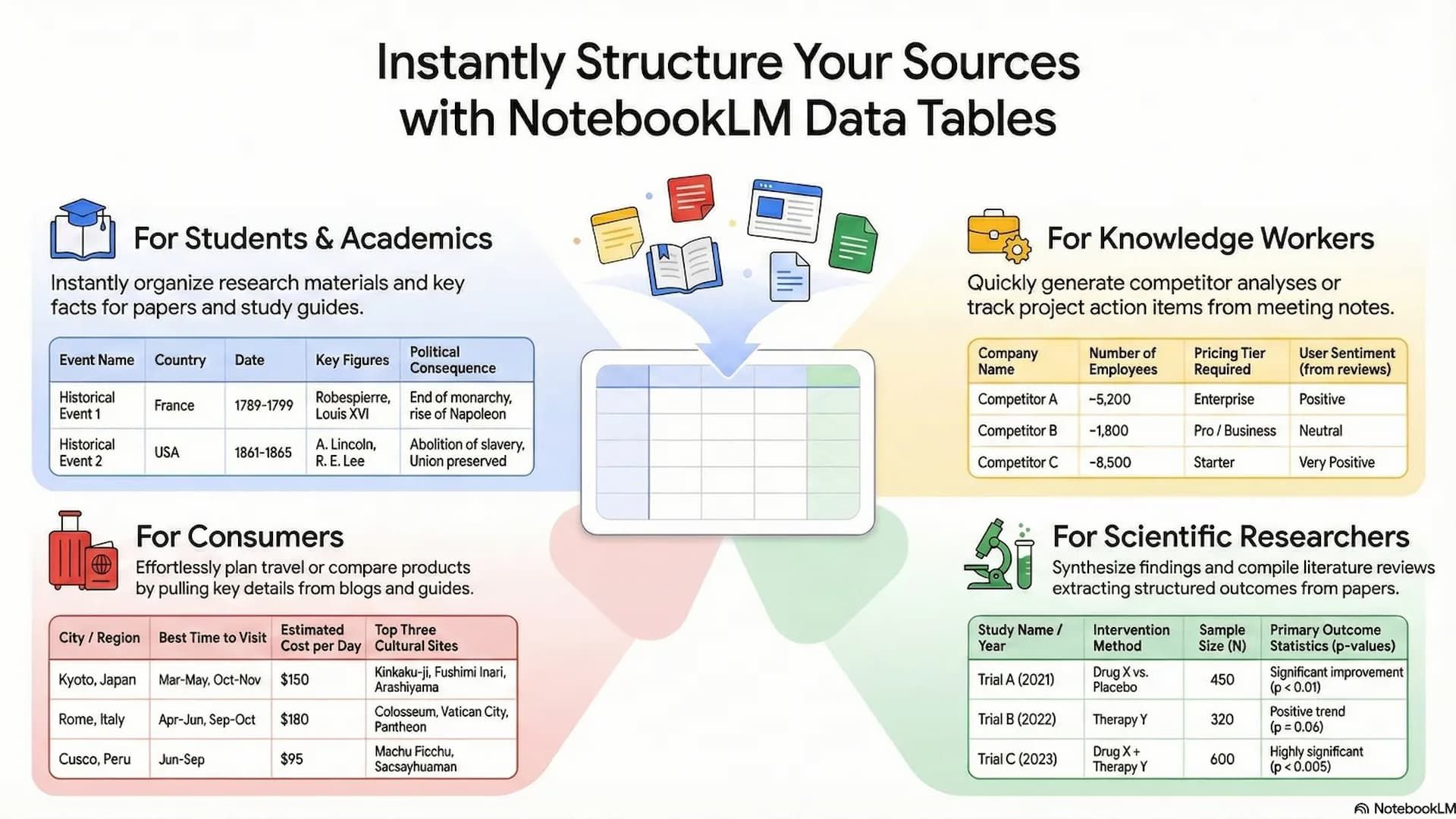 NotebookLM turning your notes into spreadsheets after this Gemini