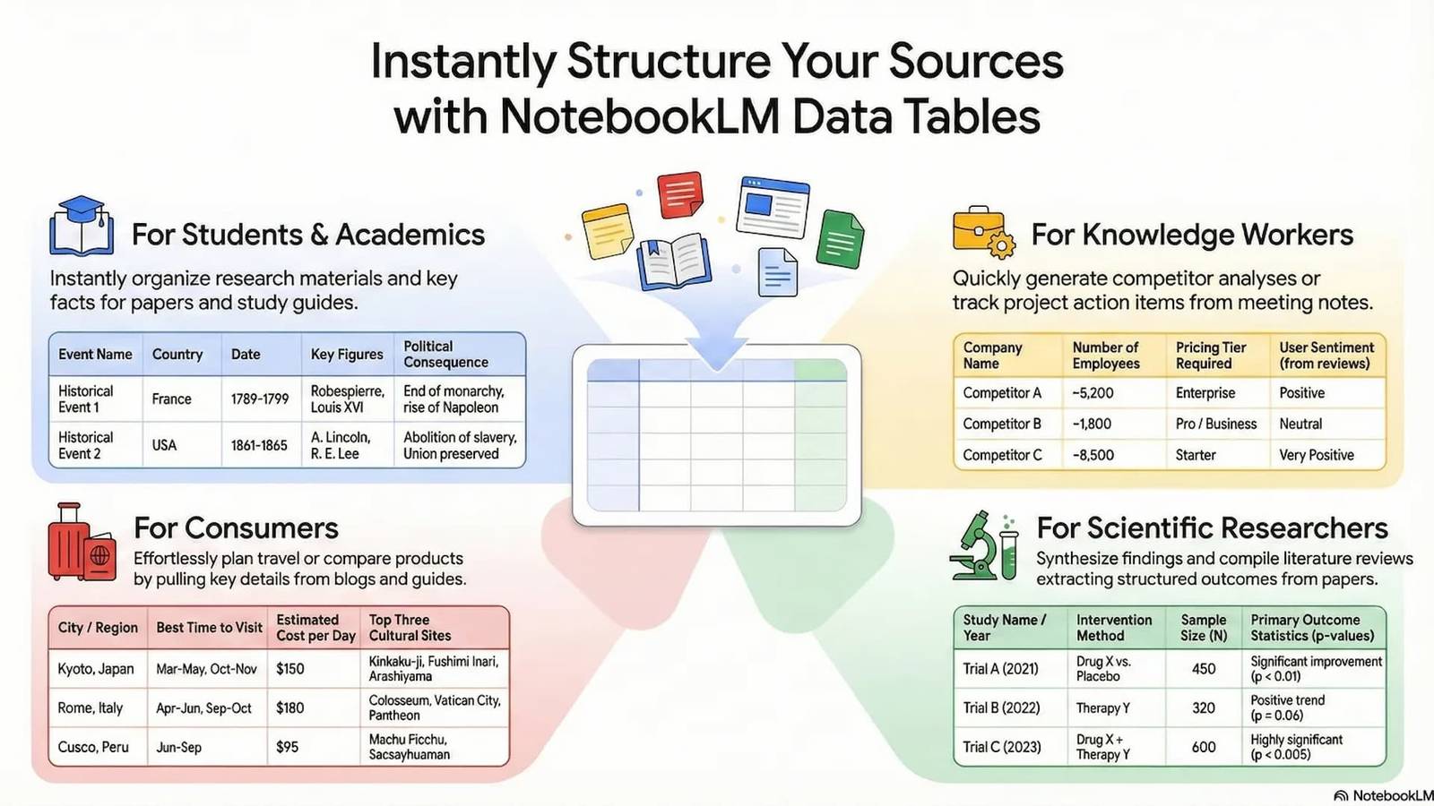 NotebookLM turning your notes into spreadsheets after this Gemini 3 upgrade