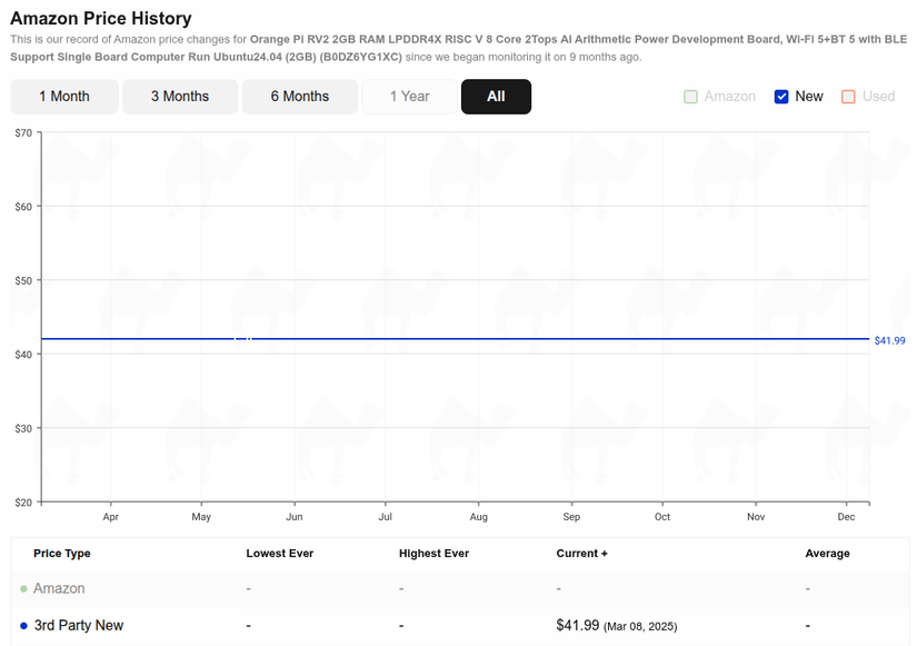 Camelcamelcamel price history of an Orange Pi RV2 device.