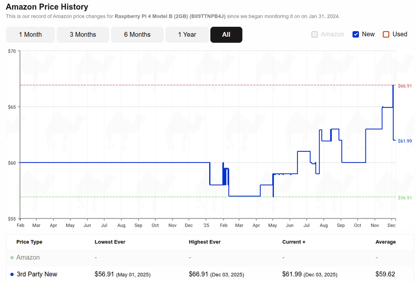 Camelcamelcamel price history of a Raspberry Pi 4 model B device.