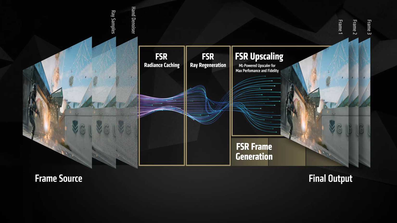 A slide showing how the FSR Redstone components improve image quality and performance. 