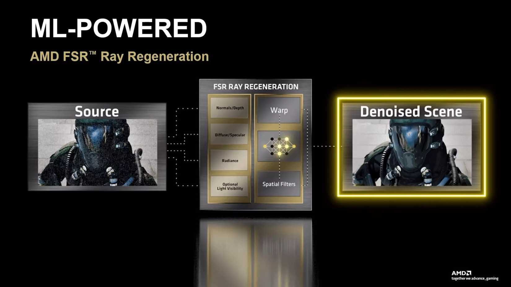A slide showing how FSR Redstone Ray Regeneration works. 