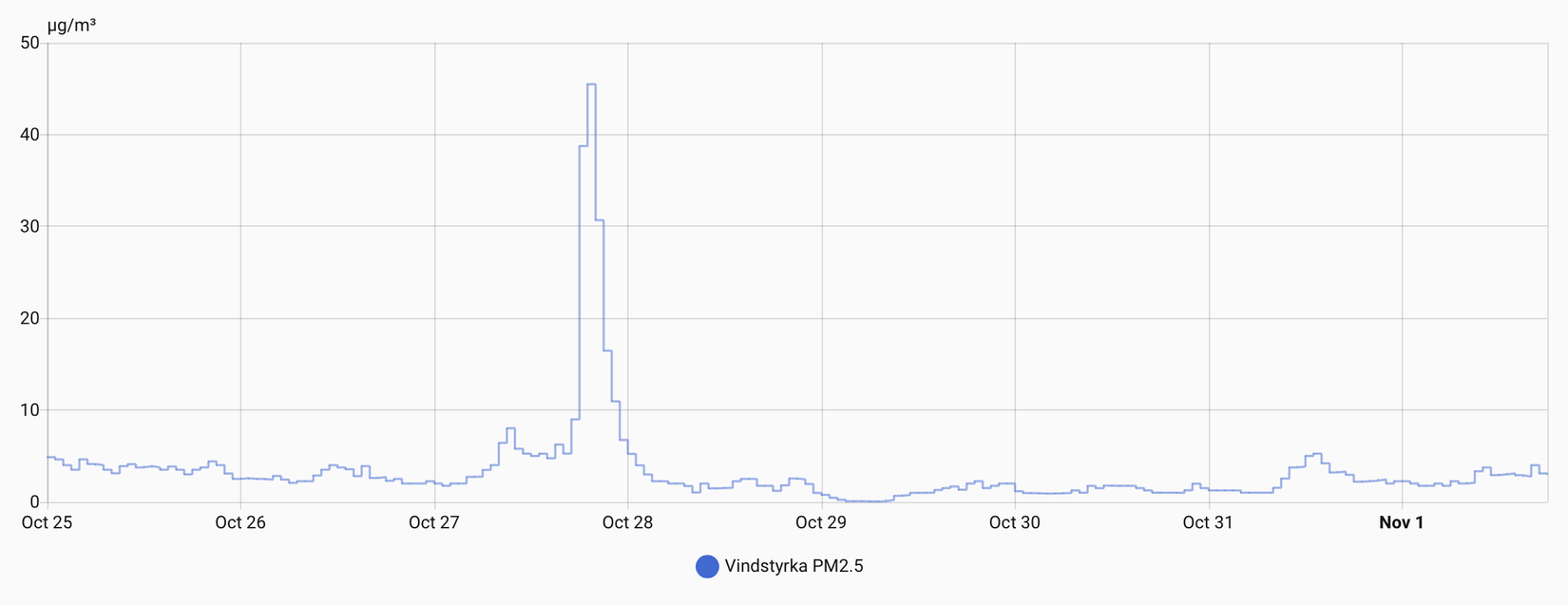 Niveles de PM 2,5 durante un período de un mes en Home Assistant.