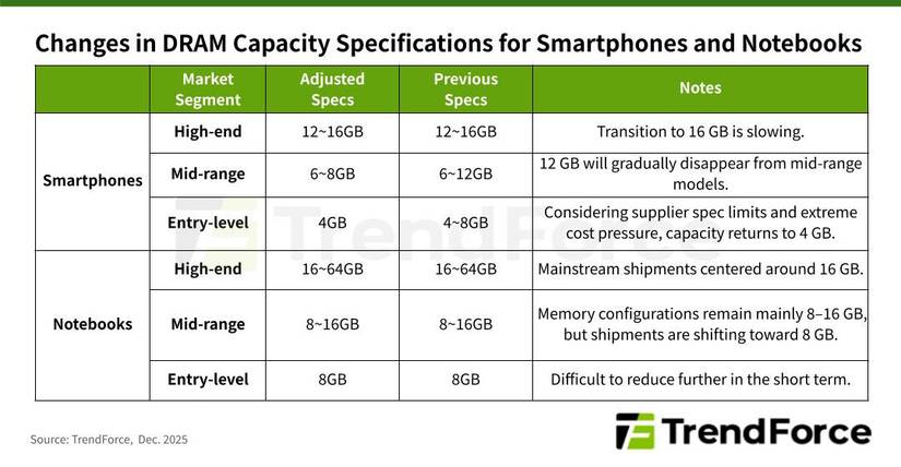 A table showing smartphone and laptop DRAM capacity specs for 2026 models.
