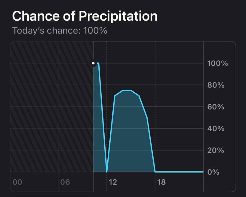 Graphique de probabilité de précipitations dans l'application Météo sur un iPhone montrant la probabilité d'une forte augmentation de la pluie après 12 heures.