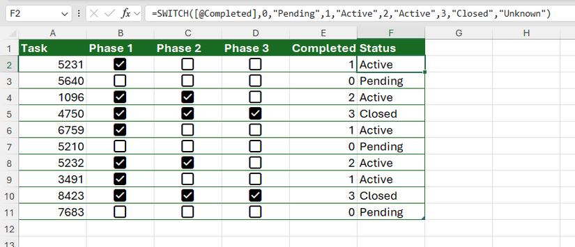 Image 22: Hàm SWITCH được sử dụng trong bảng Excel để trả về trạng thái của từng nhiệm vụ theo số ô kiểm đã được chọn.