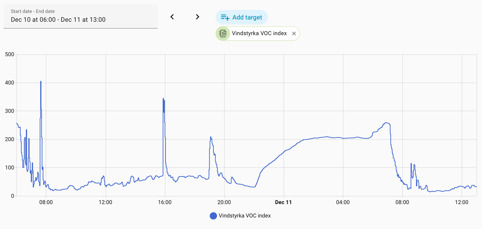 Índice de COV durante varias horas en Home Assistant.