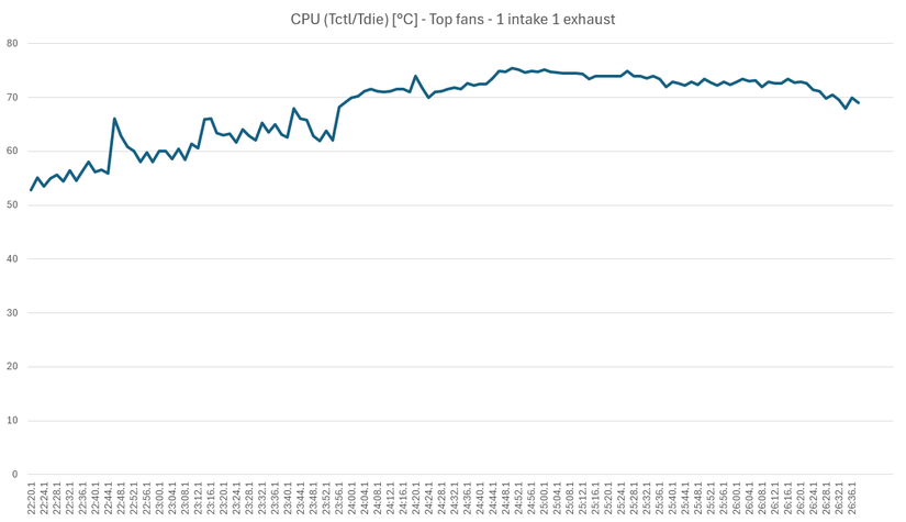 Один верхний вентилятор на вдув, другой на выдув.
