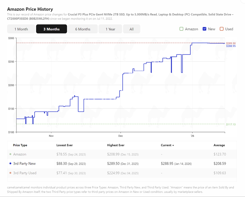 Preços de um NVMe da CamelCamelCamel.