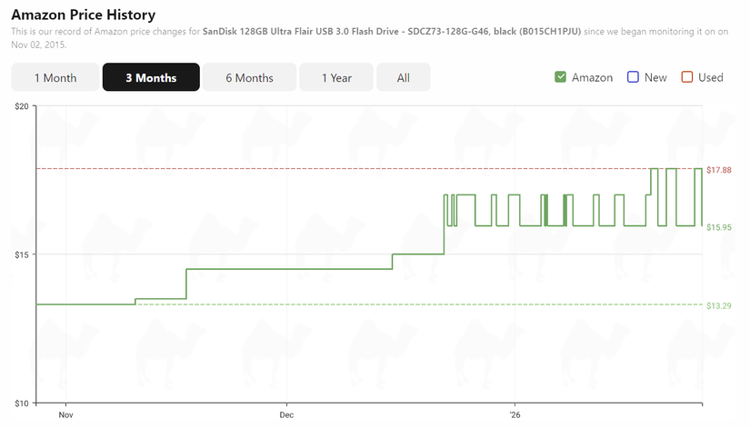 Un gráfico que muestra un pequeño aumento de precio para una unidad flash USB en CamelCamelCamel.