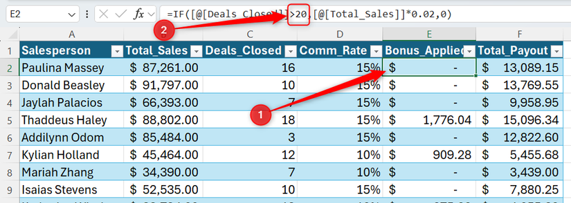 Hình 7: Một ô trong cột Bonus_Applied của bảng Excel được chọn và công thức hiển thị >20 thay vì 10.”></p>
<h2>Logic trở nên hữu ích khi bạn có thể tương tác</h2>
<p>Các cột hỗ trợ trong Excel biến những phép toán vô hình thành siêu dữ liệu hữu dụng. Nếu logic của bạn bị chôn vùi trong một công thức lồng nhau, nó chỉ áp dụng cho ô đó. Một khi bạn tách logic đó ra một cột riêng, nó trở thành một công cụ bạn có thể tương tác.</p>
<p>Chẳng hạn, ở đây, tôi đã lọc cột Bonus_Applied để chỉ hiển thị những người đủ điều kiện nhận thưởng từ $1,800 trở lên.</p>
<p><img decoding=