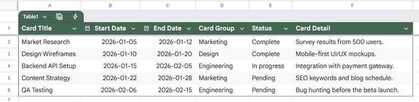 A Google Sheets table with various project-tracking columns.