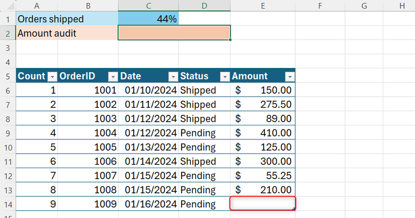 A Microsoft Excel table with a value in the Amount column missing, and an area above the table where this missing value should be flagged.