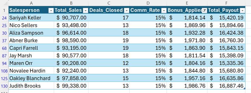An Excel table filtered so that the Bonus_Applied column only displays values of 1,800 or more.