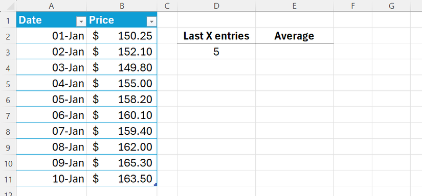 Un tableau Excel avec les dates dans la colonne A et les prix dans la colonne B, et une zone de recherche adjacente qui sera utilisée pour trouver la moyenne des cinq dernières entrées.