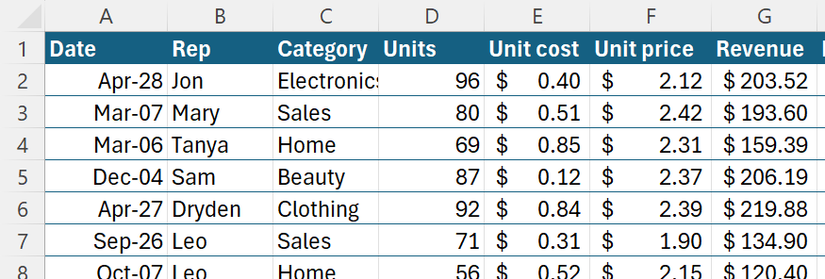 An Excel table with dates in column A, reps in B, categories in C, units in D, unit costs in E, unit prices in F, and revenues in G.