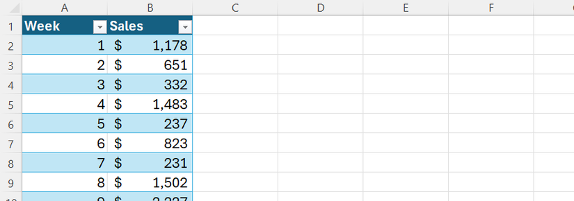 Hình 4: Một bảng Excel, với các tuần trong cột A và tổng doanh số trong cột B.
