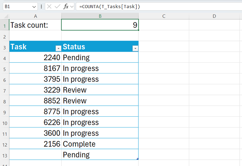 Image 28: COUNTA được sử dụng trong Excel để đếm số nhiệm vụ trong một bảng, nhưng nó bỏ qua một hàng trống.