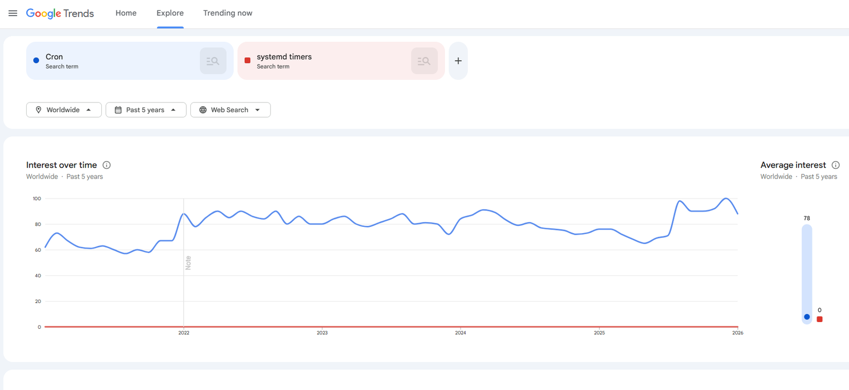 Google Trends comparison chart comparing the populrity of cron and systemd