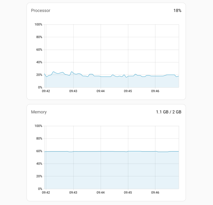 Home Assistant performance graph showing CPU and memory.