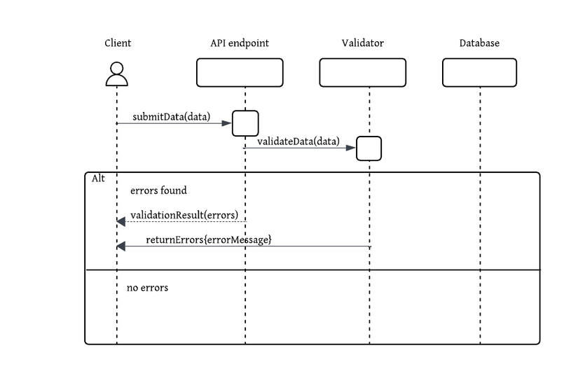 Image of a sequence diagram showing error returned from a client POST request