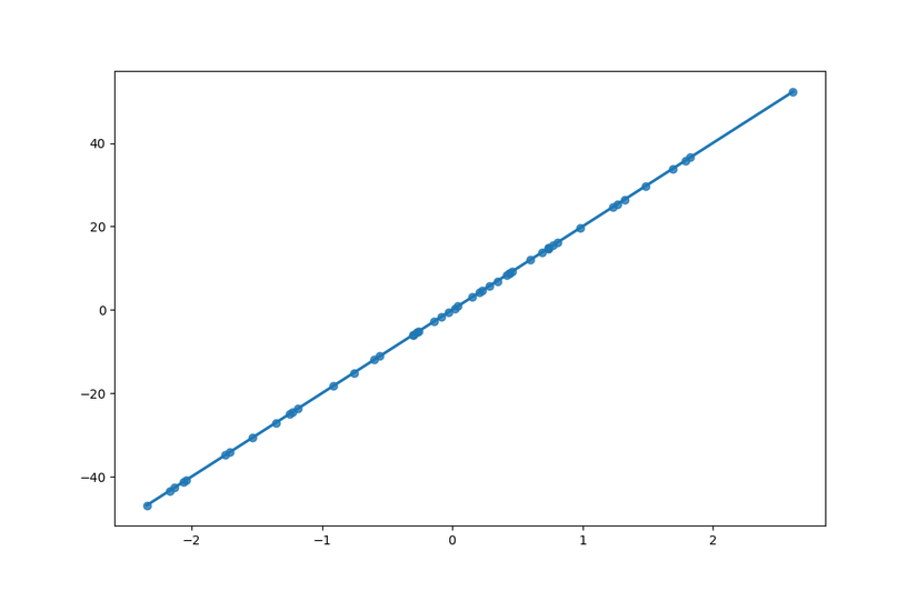 Линия регрессии для нормальных массивов, сгенерированных в NumPy.