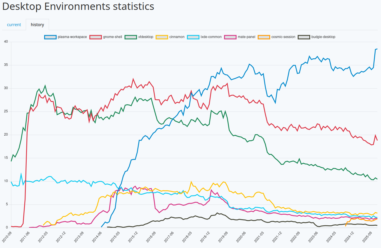 2026 pourrait être l'année du bureau Linux (KDE) - Trendy Daddy