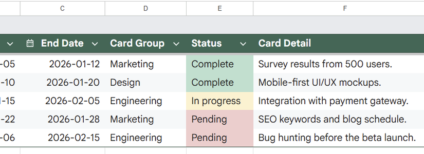 The status column of a Google Sheets table is color-coded using conditional formatting.