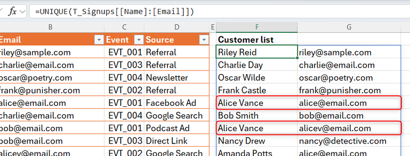 The UNIQUE function in Microsoft Excel is used to extract unique pairings of names and email addresses.