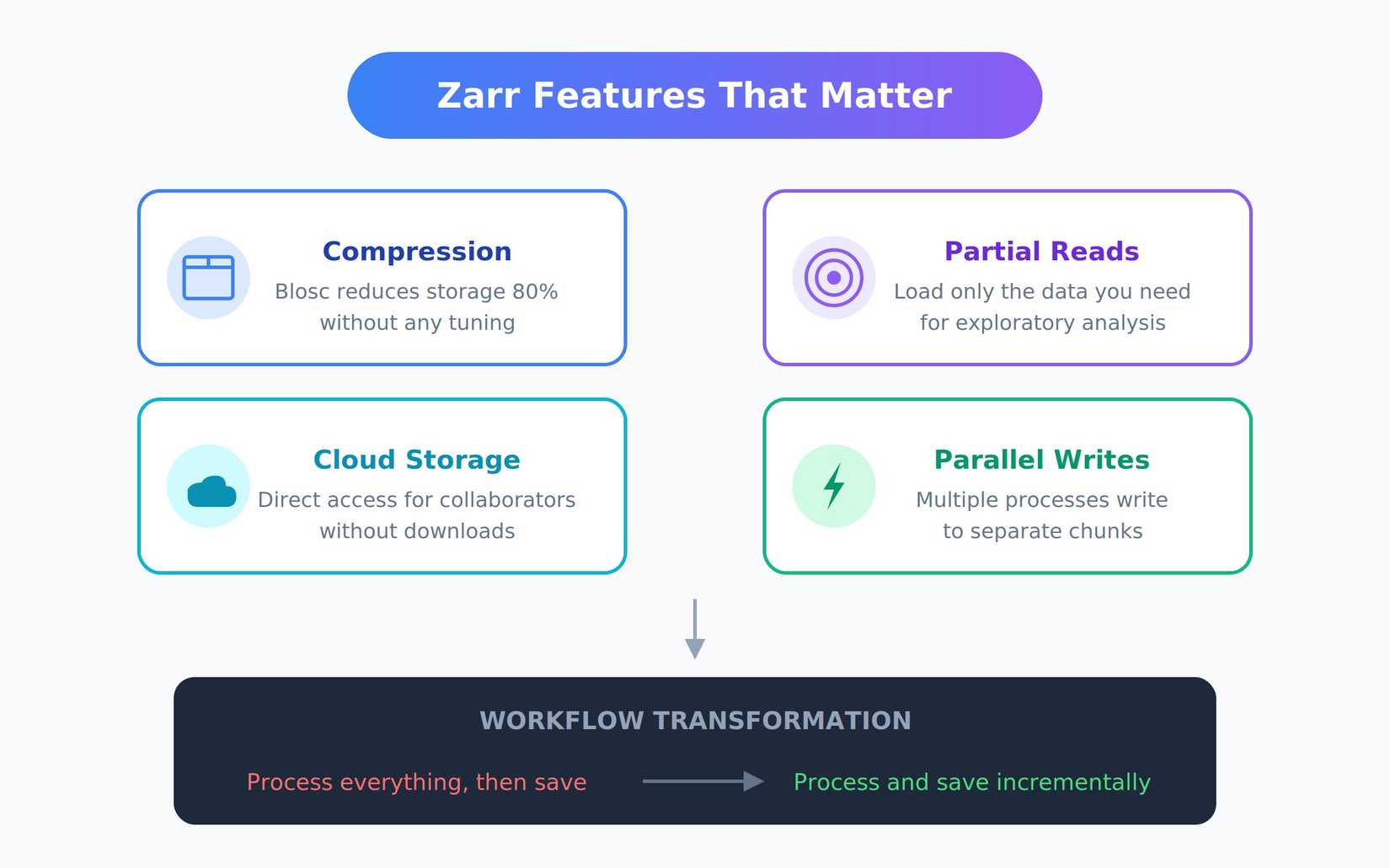 zarr_features_simple