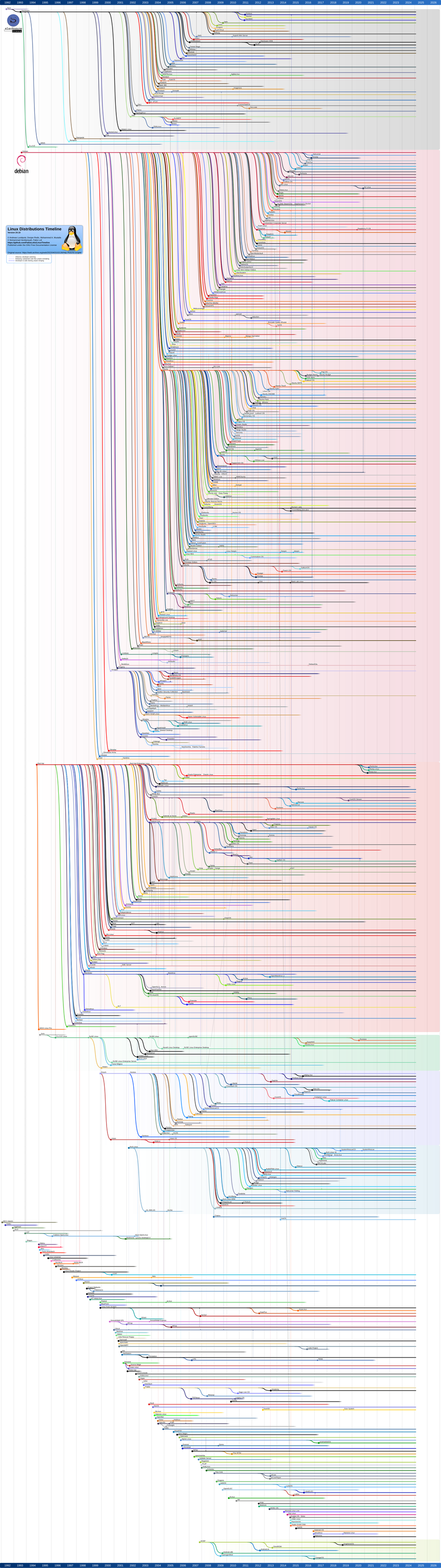 If Linux is going to thrive, some distros have to die