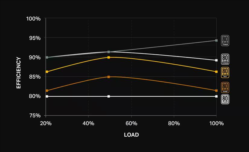 The efficiency curves of various Corsair power supplies.