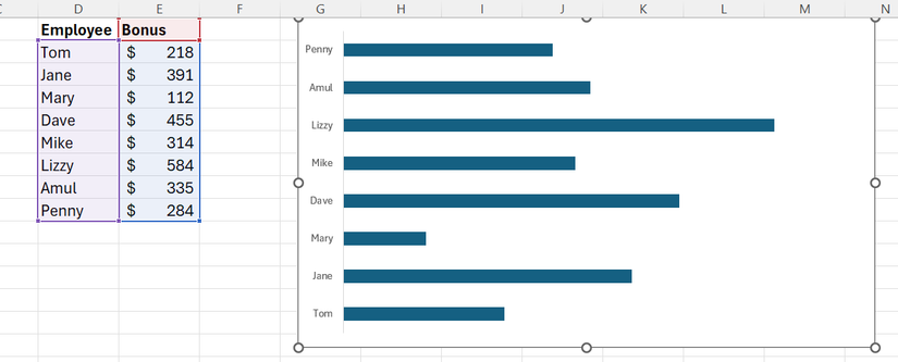 A Clustered Bar Chart in Excel, with the title, gridlines, and x-axis removed.