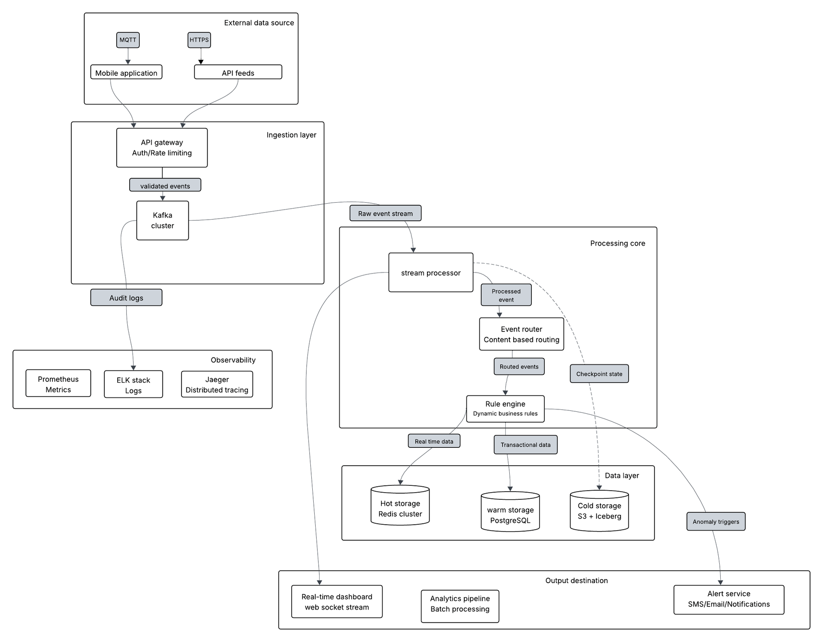 A image of an event streaming service showing data flows and entity relationships