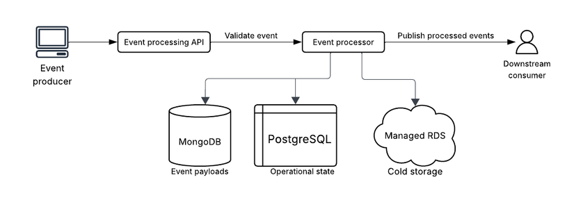 A system diagram showing the movement and storage of events with different component icons
