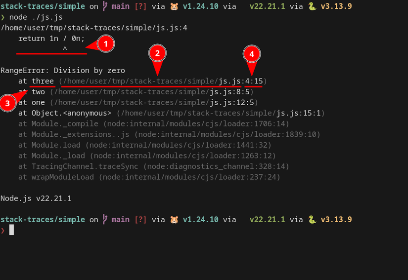 A terminal window displays a Node.js stack trace for a RangeError caused by division by zero. Numbered annotations highlight the crashing line, file path, function name, and line and character numbers.