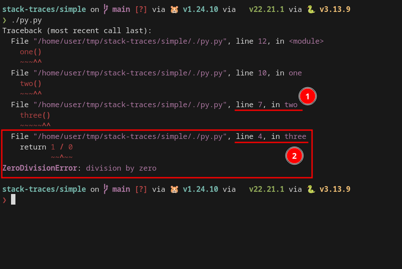 A terminal window displays a Python stack trace. A ZeroDivisionError is shown, with numbered annotations highlighting the call site and the function where the error occurs.