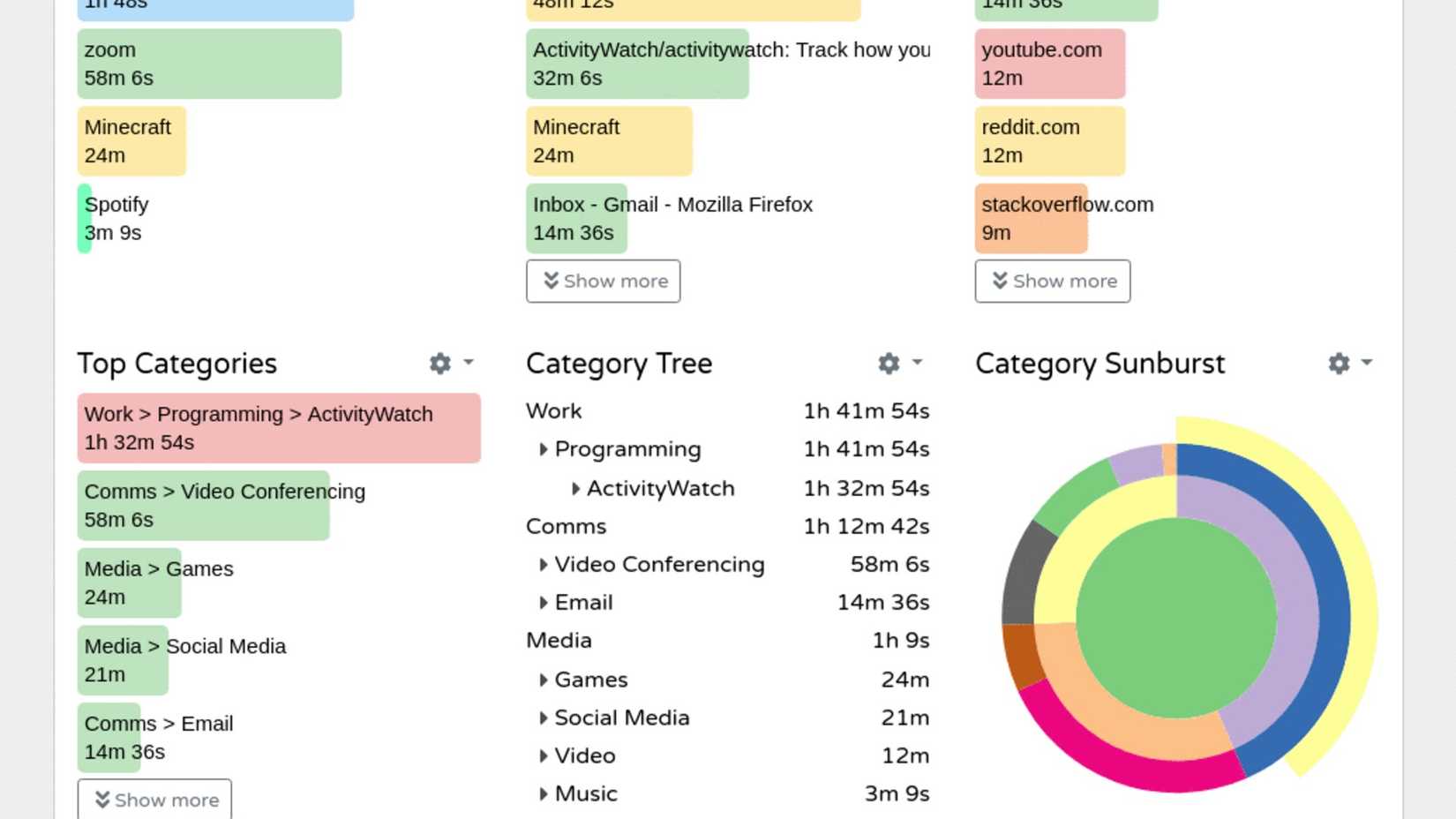 ActivityWatch showing things done during a session.