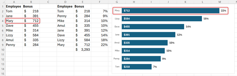 An Excel sheet where Mary's value is changed from 112 to 712, and this new value is reflected in a dynamic bar chart.