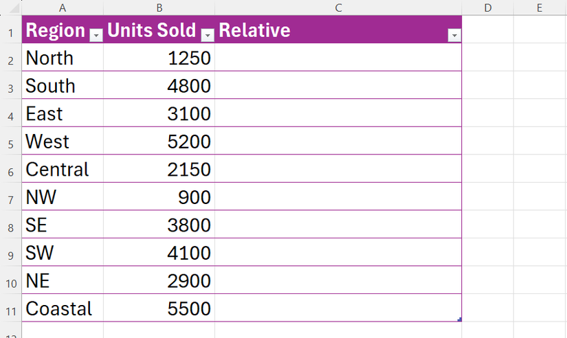 An Excel table with regions in column A, units sold in column B, and a blank column C headed 'relative'.