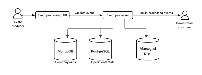 A diagram image showing the movement and storage of events