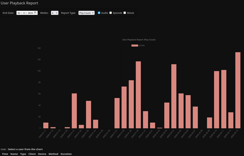 Informe del recuento de reproducción de audio en el panel del complemento Jellyfin Playback Reporting.