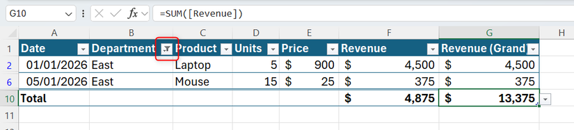 前の部門のフィルター処理された Excel テーブルにはアクティブなフィルター アイコンが表示され、フィルター処理された収益合計行は 4,875、収益 (総) 合計は 13,375 になります。