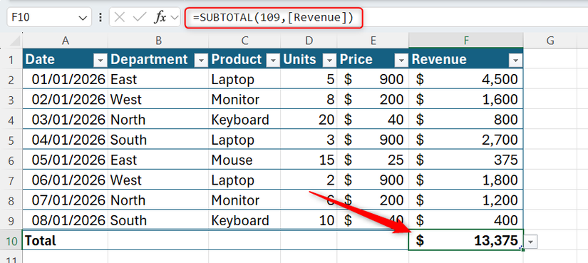 Excel の表には、数式バーで小計数式が強調表示された合計行が表示され、収益合計セルには 13,375 が表示されます。