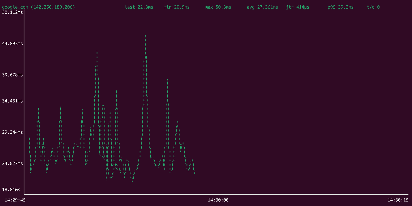 gping отображает график времени отклика Google.
