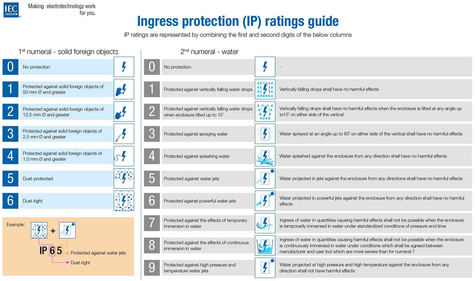 IEC_IP_ratings_full
