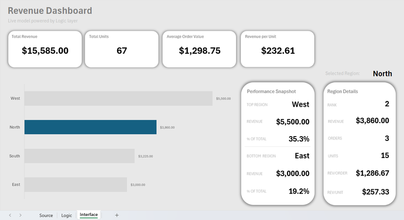 Interactive Excel revenue dashboard