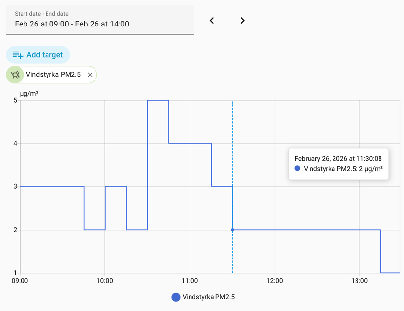 PM 2.5 graph showing no effect from 3D printing.