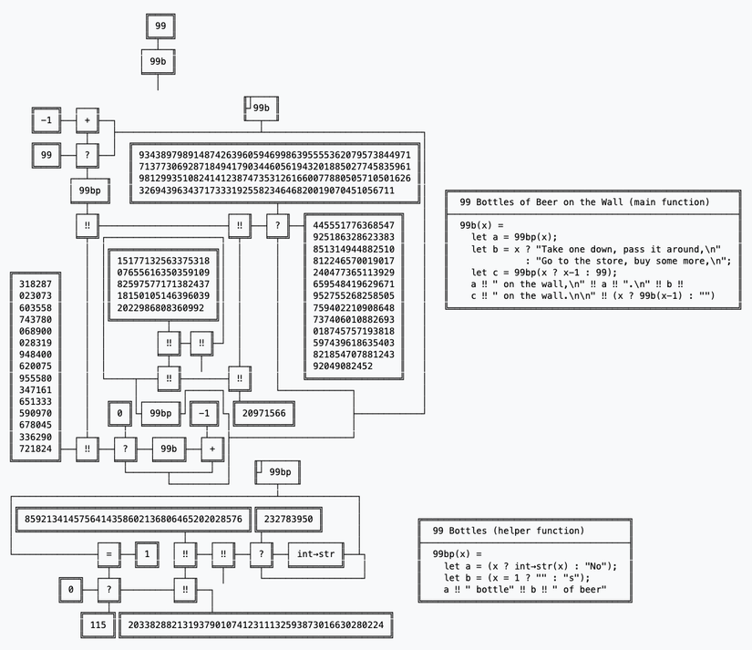An example of Funciton source code, which is a series of boxes containing numbers and other symbols, connected by lines.